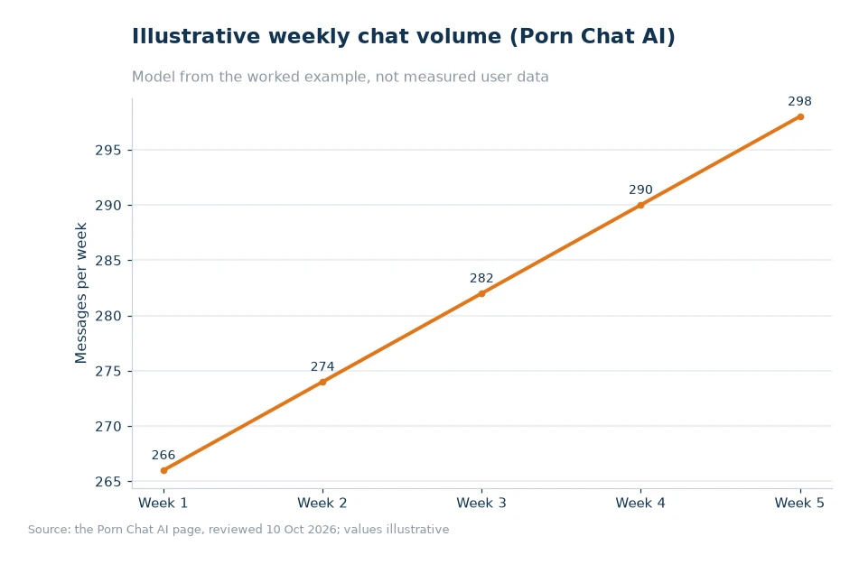 Illustrative weekly chat volume for article 76
