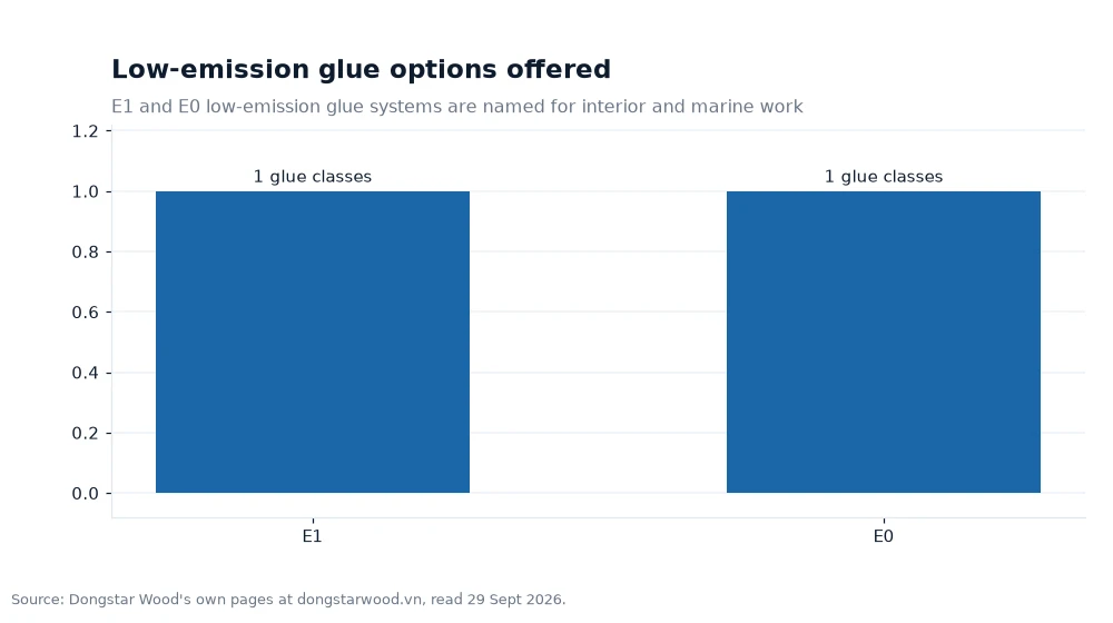 Bar chart: Low-emission glue options offered